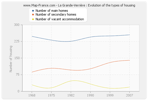 La Grande-Verrière : Evolution of the types of housing